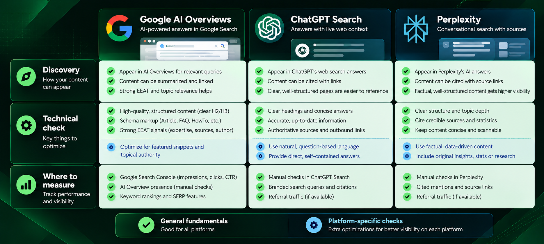 Comparison of technical checks and measurement points for Google AI Overviews, ChatGPT Search, and Perplexity