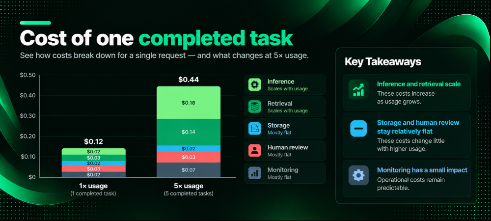 Cost of one completed task