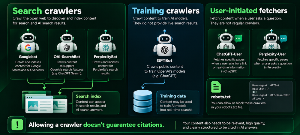 Diagram separating search crawlers from training crawlers and user-initiated fetchers