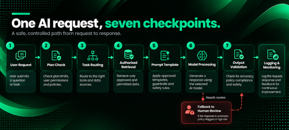 Flow diagram of an AI SaaS request passing through plan limits, task routing, authorized retrieval, prompt template, model, validation, and logging