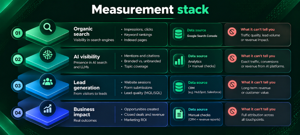 Four-layer SaaS SEO measurement framework showing data sources and limitations