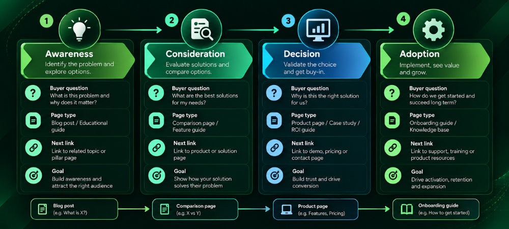 Four-stage SaaS buyer journey mapped to page types and internal link paths