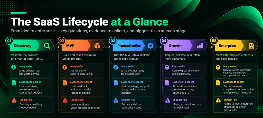 The SaaS Lifecycle at a Glance