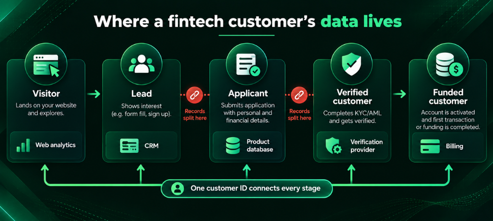 Where a fintech customer's data lives