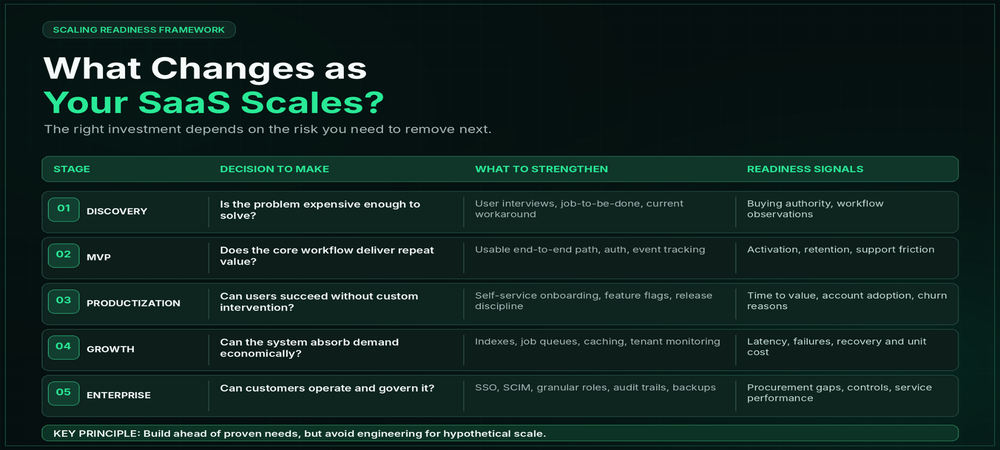 what changes as you saas scales